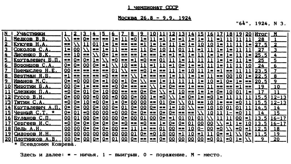 Першим майстром спорту з шашок-64 у СРСР став мешканець Києва Вячеслав Лисенко