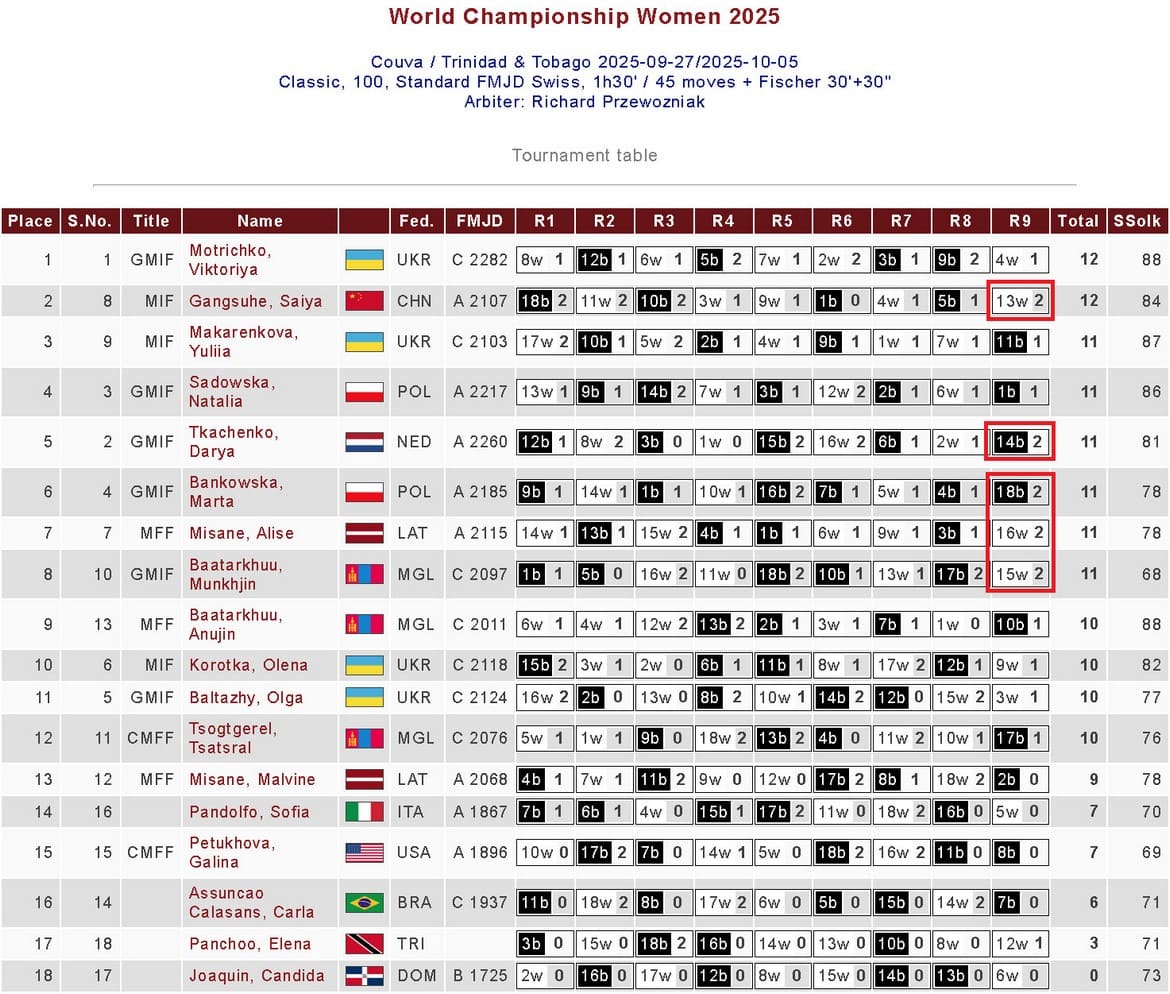 Недоліки швейцарської системи при жеребкуванні останнього туру чемпіонату світу 2025 з шашок-100 серед жінок