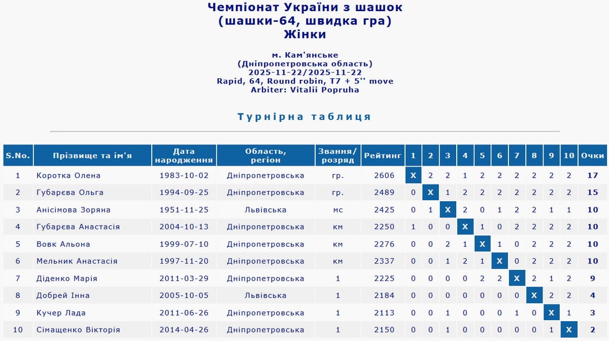 Чемпіонат України з шашок-64. 2025 рік. Жінки. Швидка гра. Підсумкова таблиця