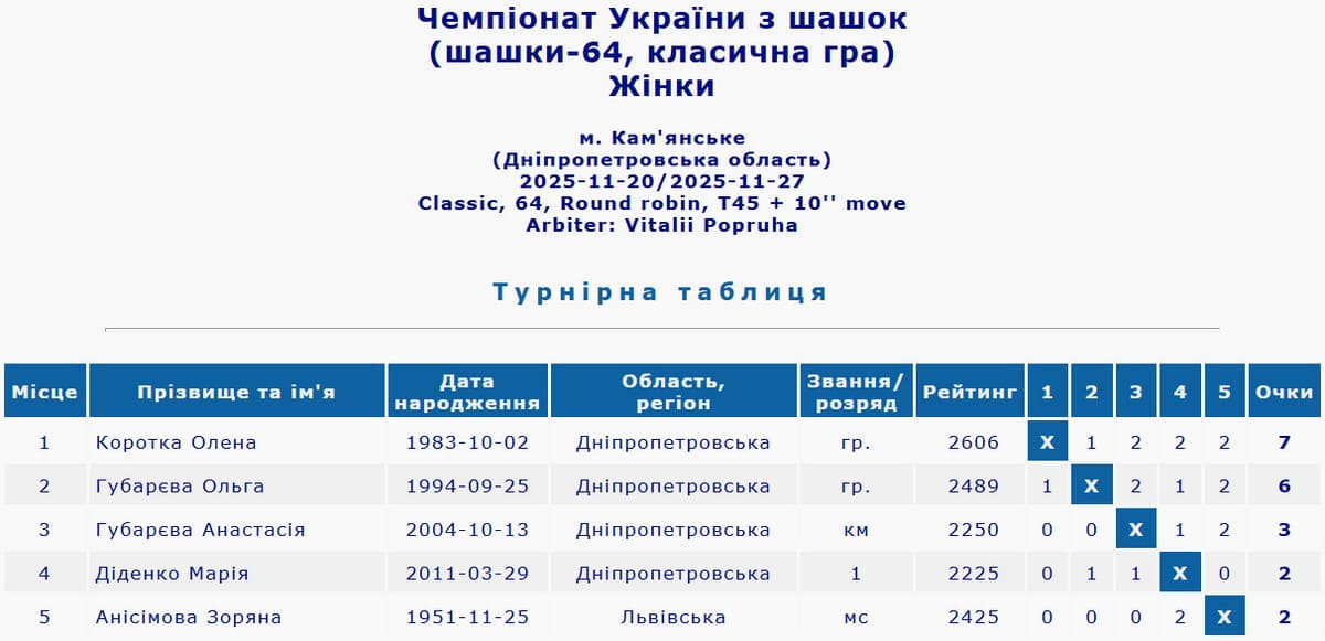 Чемпіонат України з шашок-64. 2025 рік. Жінки. Блискавична гра. Підсумкова таблиця
