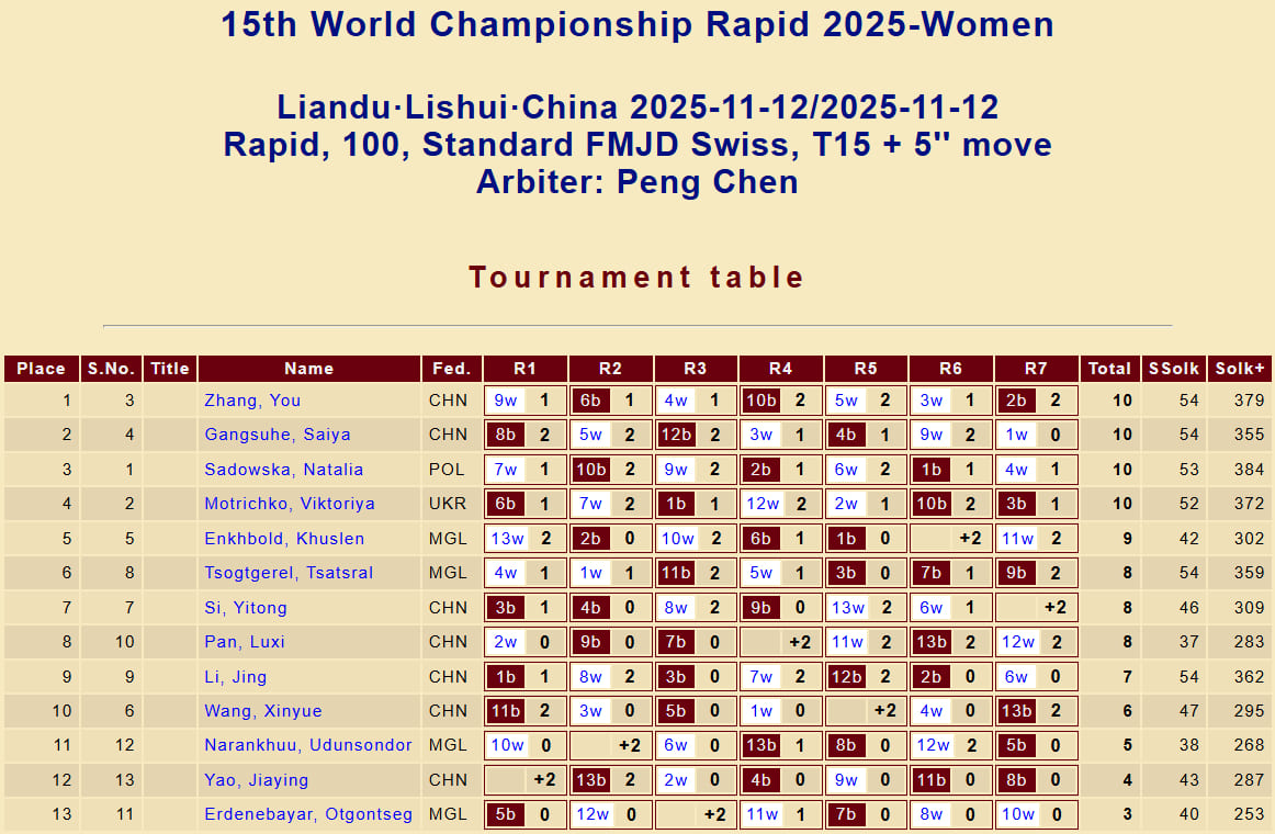 Чемпіонат світу з шашок-100. Швидка гра. Жінки. 2025 рік. Китай. Лішуй