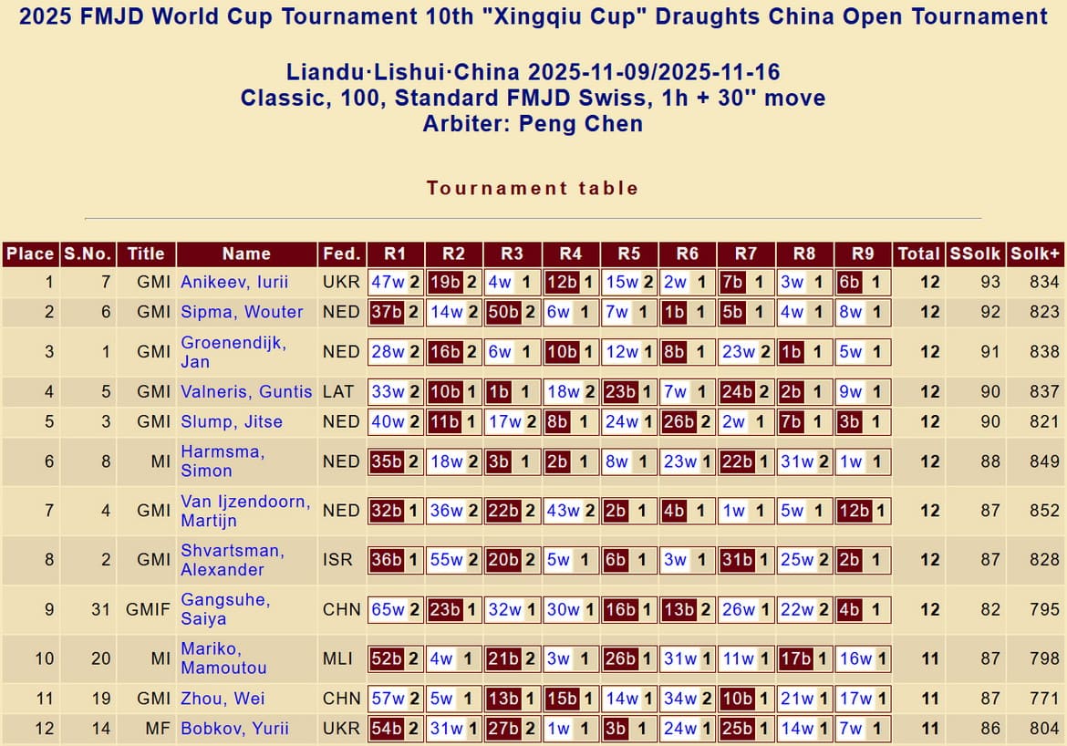 Етап кубку світу з шашок-100. Підсумкова таблиця. Open. Китай. 2025 рік