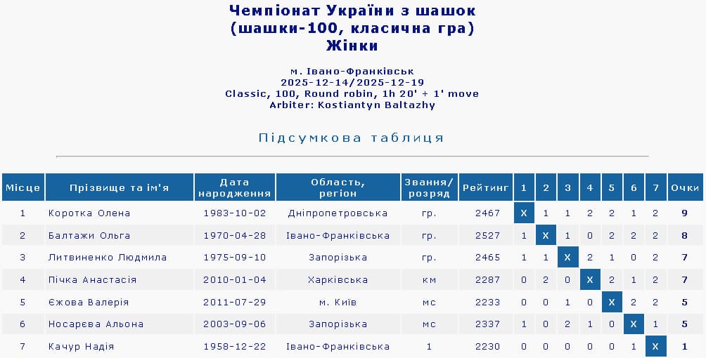 Чемпіонат України з шашок-100. 2025 рік. Жінки. Класична гра. Підсумкова таблиця
