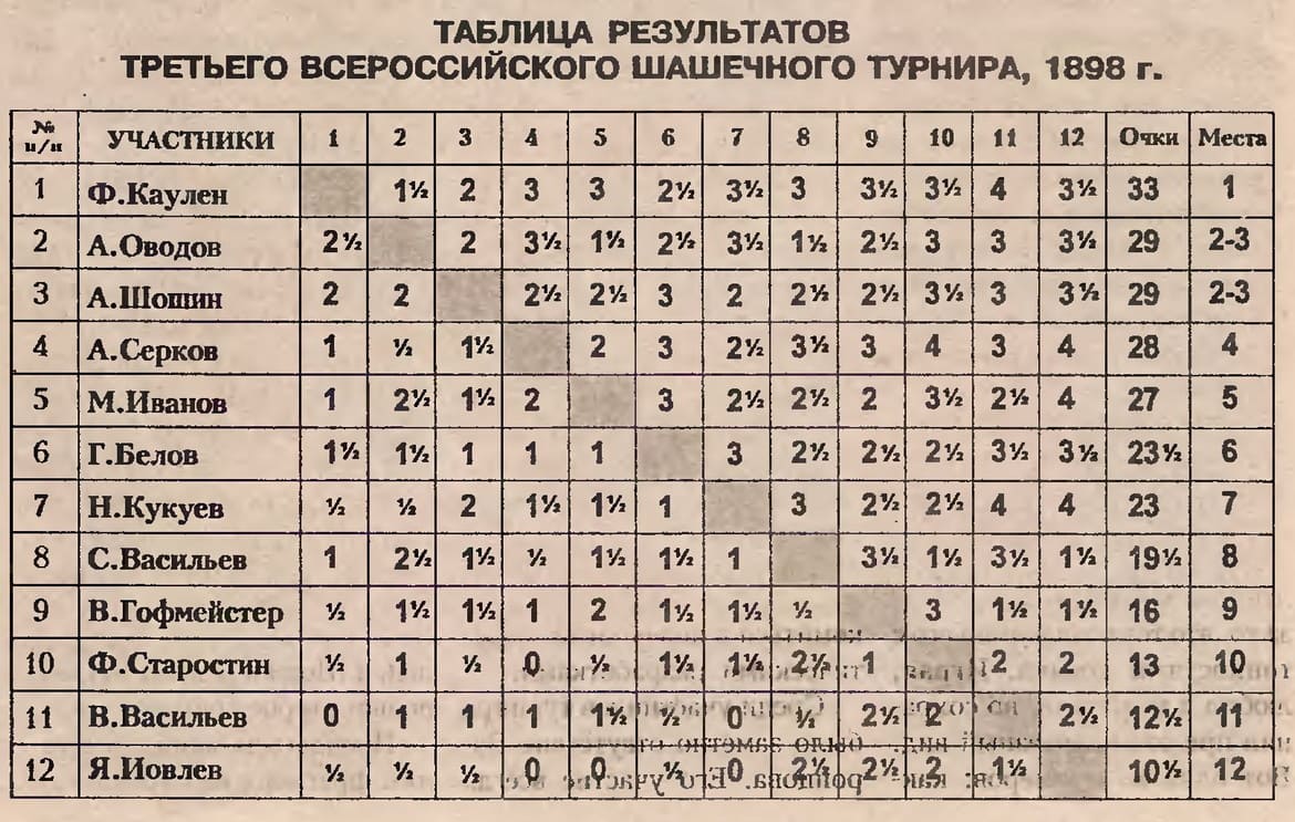 Третій Всеросійський шашковий турнір. Таблиця